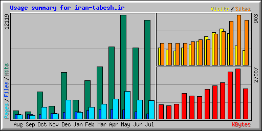 Usage summary for iran-tabesh.ir